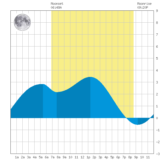 Dog Island West tide chart for Sunday, July 21, 2024