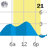 Dog Island West tide chart for Sunday, July 21, 2024