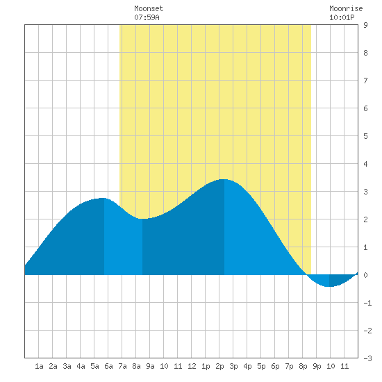 Dog Island West tide chart for Monday, July 22, 2024