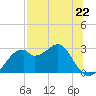 Dog Island West tide chart for Monday, July 22, 2024
