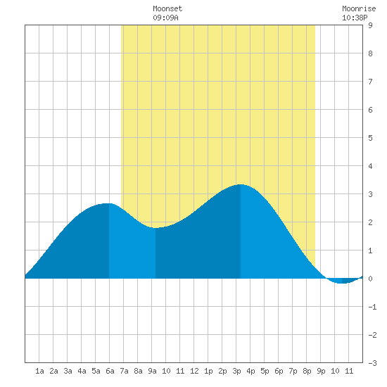 Dog Island West tide chart for Tuesday, July 23, 2024