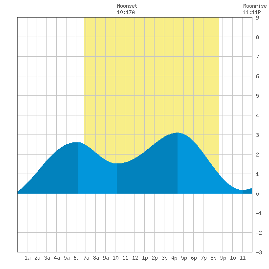 Dog Island West tide chart for Wednesday, July 24, 2024