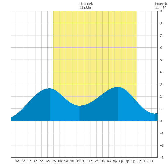Dog Island West tide chart for Thursday, July 25, 2024