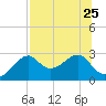 Dog Island West tide chart for Thursday, July 25, 2024