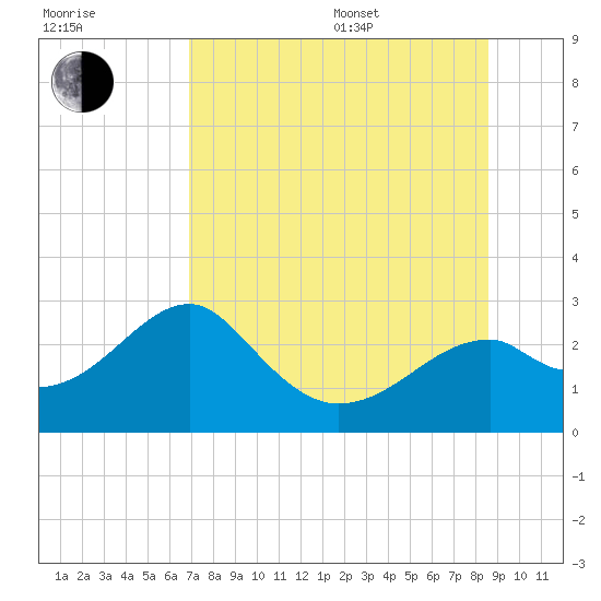 Dog Island West tide chart for Saturday, July 27, 2024