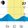 Dog Island West tide chart for Saturday, July 27, 2024