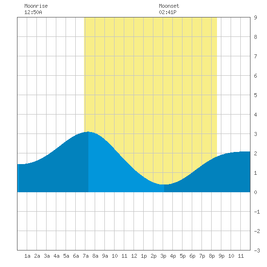 Dog Island West tide chart for Sunday, July 28, 2024