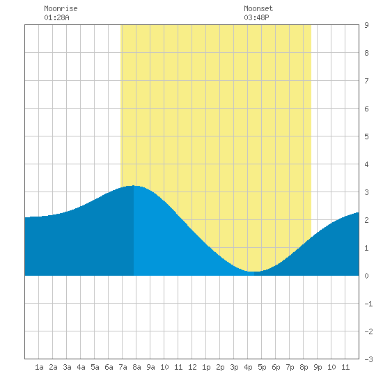 Dog Island West tide chart for Monday, July 29, 2024
