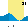 Dog Island West tide chart for Monday, July 29, 2024