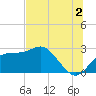 Dog Island West tide chart for Tuesday, July 2, 2024