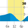 Dog Island West tide chart for Tuesday, July 30, 2024