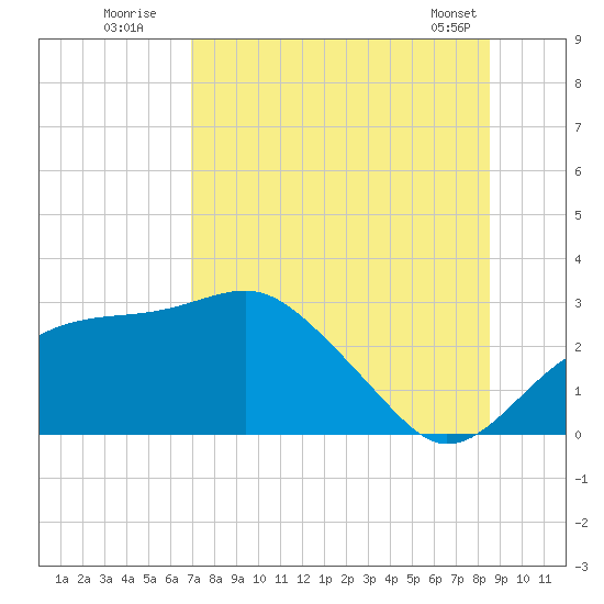 Dog Island West tide chart for Wednesday, July 31, 2024