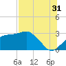 Dog Island West tide chart for Wednesday, July 31, 2024
