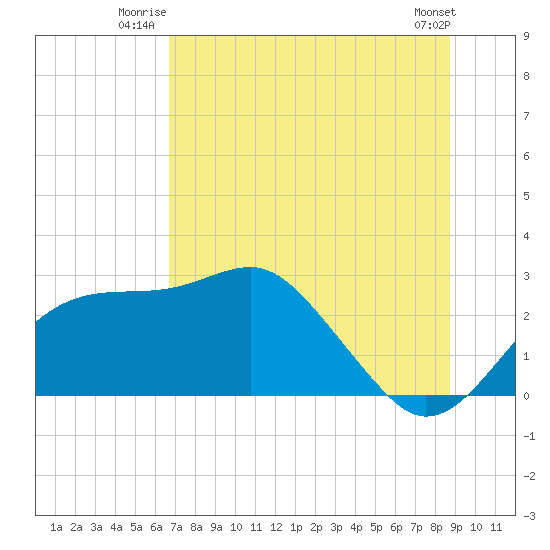 Dog Island West tide chart for Wednesday, July 3, 2024