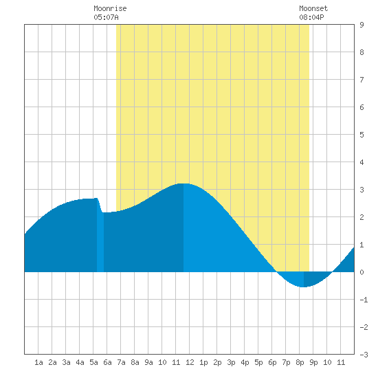 Dog Island West tide chart for Thursday, July 4, 2024