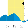 Dog Island West tide chart for Thursday, July 4, 2024