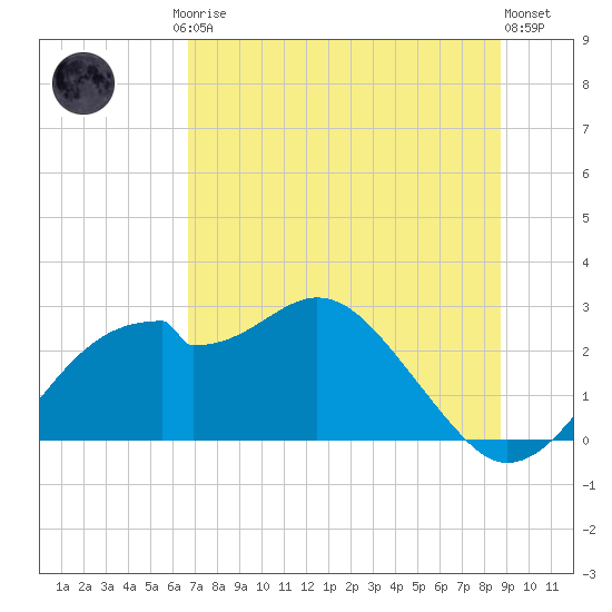 Dog Island West tide chart for Friday, July 5, 2024