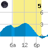Dog Island West tide chart for Friday, July 5, 2024