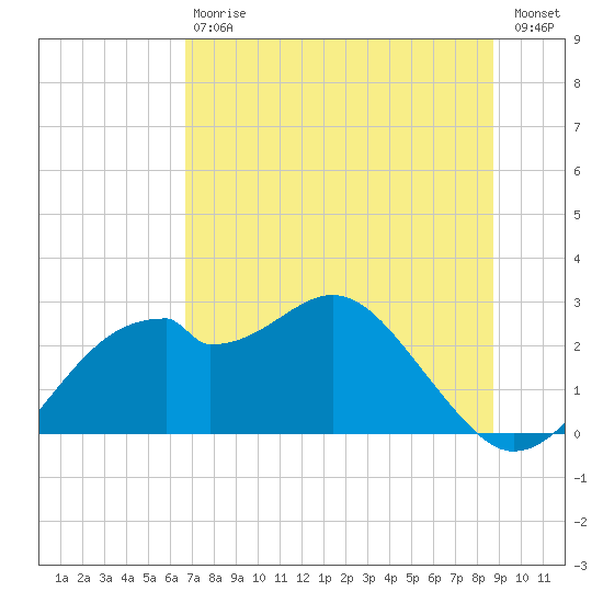 Dog Island West tide chart for Saturday, July 6, 2024