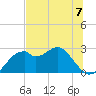 Dog Island West tide chart for Sunday, July 7, 2024