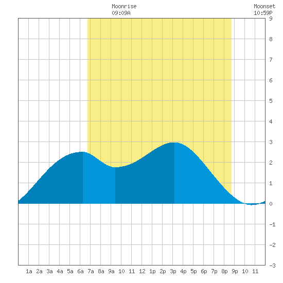 Dog Island West tide chart for Monday, July 8, 2024