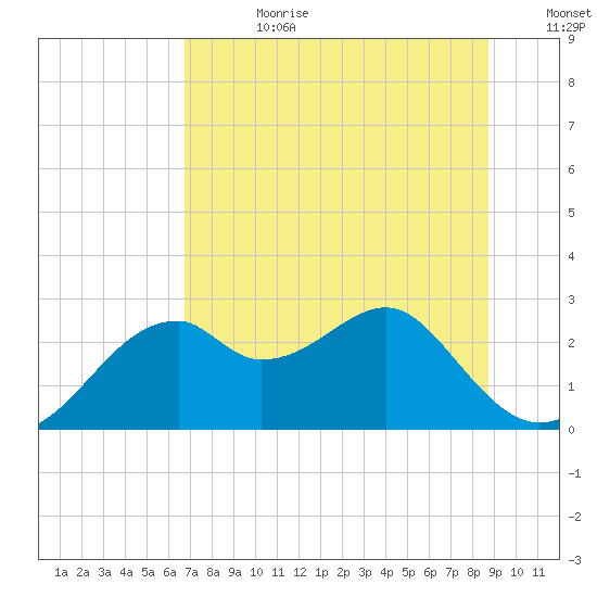Dog Island West tide chart for Tuesday, July 9, 2024
