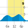 Dog Island West tide chart for Tuesday, July 9, 2024