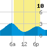 Dog Island West tide chart for Saturday, August 10, 2024