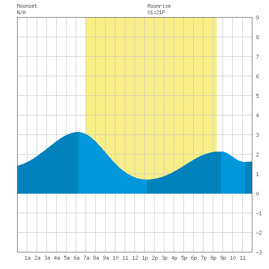 Dog Island West tide chart for Sunday, August 11, 2024
