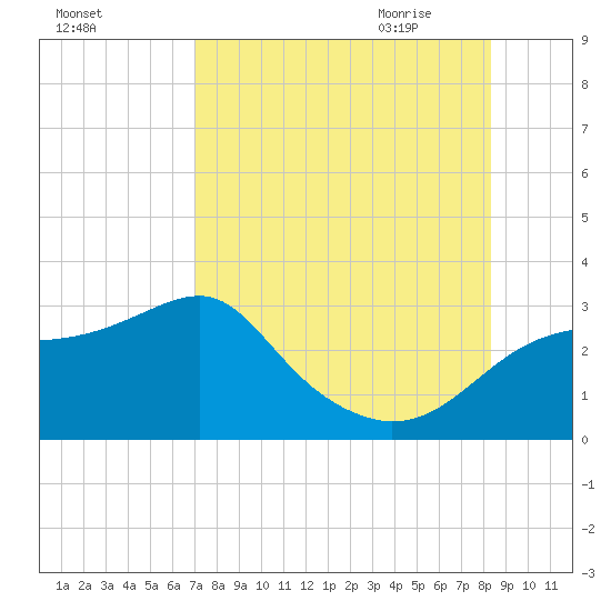 Dog Island West tide chart for Tuesday, August 13, 2024