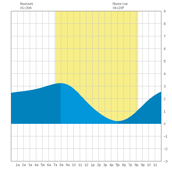 Dog Island West tide chart for Wednesday, August 14, 2024