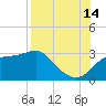 Dog Island West tide chart for Wednesday, August 14, 2024