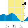 Dog Island West tide chart for Friday, August 16, 2024
