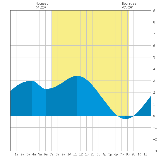 Dog Island West tide chart for Saturday, August 17, 2024