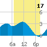 Dog Island West tide chart for Saturday, August 17, 2024