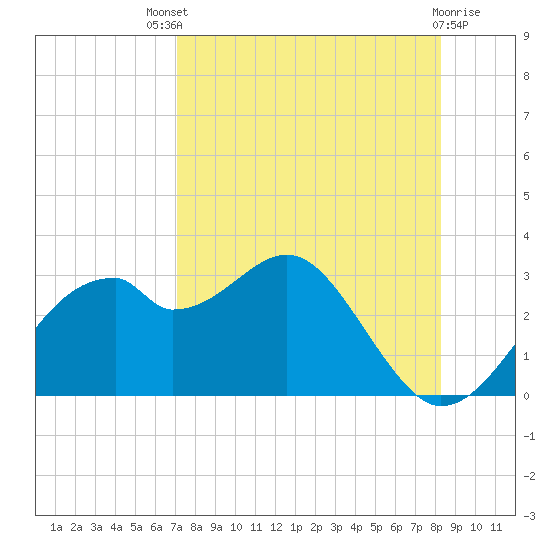Dog Island West tide chart for Sunday, August 18, 2024