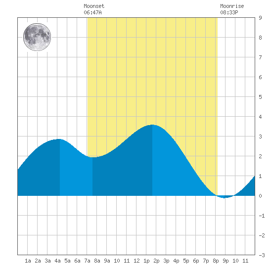 Dog Island West tide chart for Monday, August 19, 2024