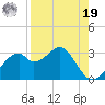 Dog Island West tide chart for Monday, August 19, 2024