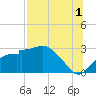 Dog Island West tide chart for Thursday, August 1, 2024