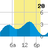 Dog Island West tide chart for Tuesday, August 20, 2024