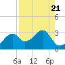 Dog Island West tide chart for Wednesday, August 21, 2024