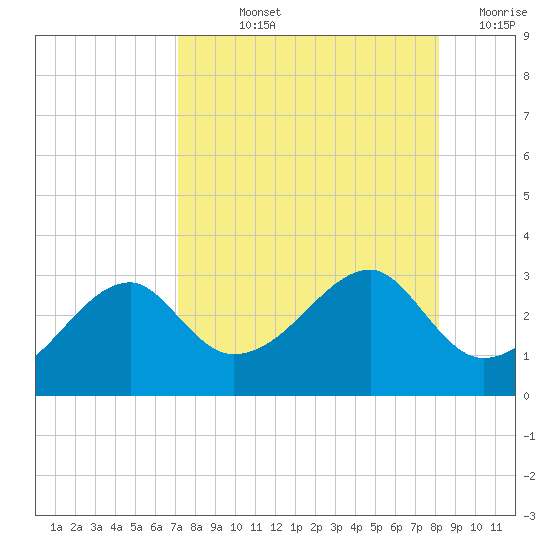 Dog Island West tide chart for Thursday, August 22, 2024