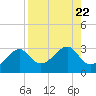 Dog Island West tide chart for Thursday, August 22, 2024