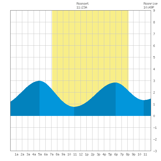 Dog Island West tide chart for Friday, August 23, 2024