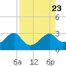 Dog Island West tide chart for Friday, August 23, 2024