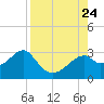 Dog Island West tide chart for Saturday, August 24, 2024