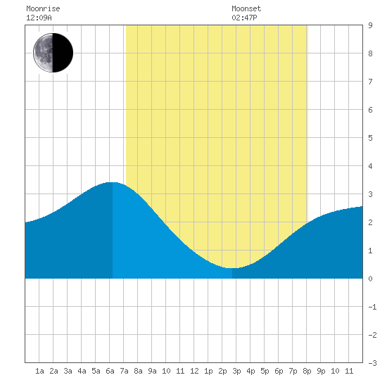 Dog Island West tide chart for Monday, August 26, 2024