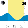 Dog Island West tide chart for Monday, August 26, 2024
