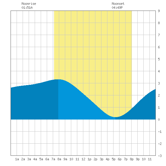 Dog Island West tide chart for Wednesday, August 28, 2024