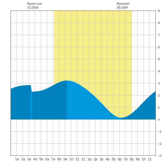 Dog Island West tide chart for Thursday, August 29, 2024